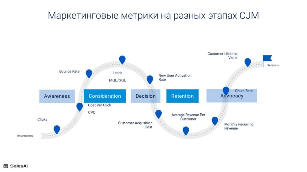 Маркетинговые метрики на разных этапах CJM