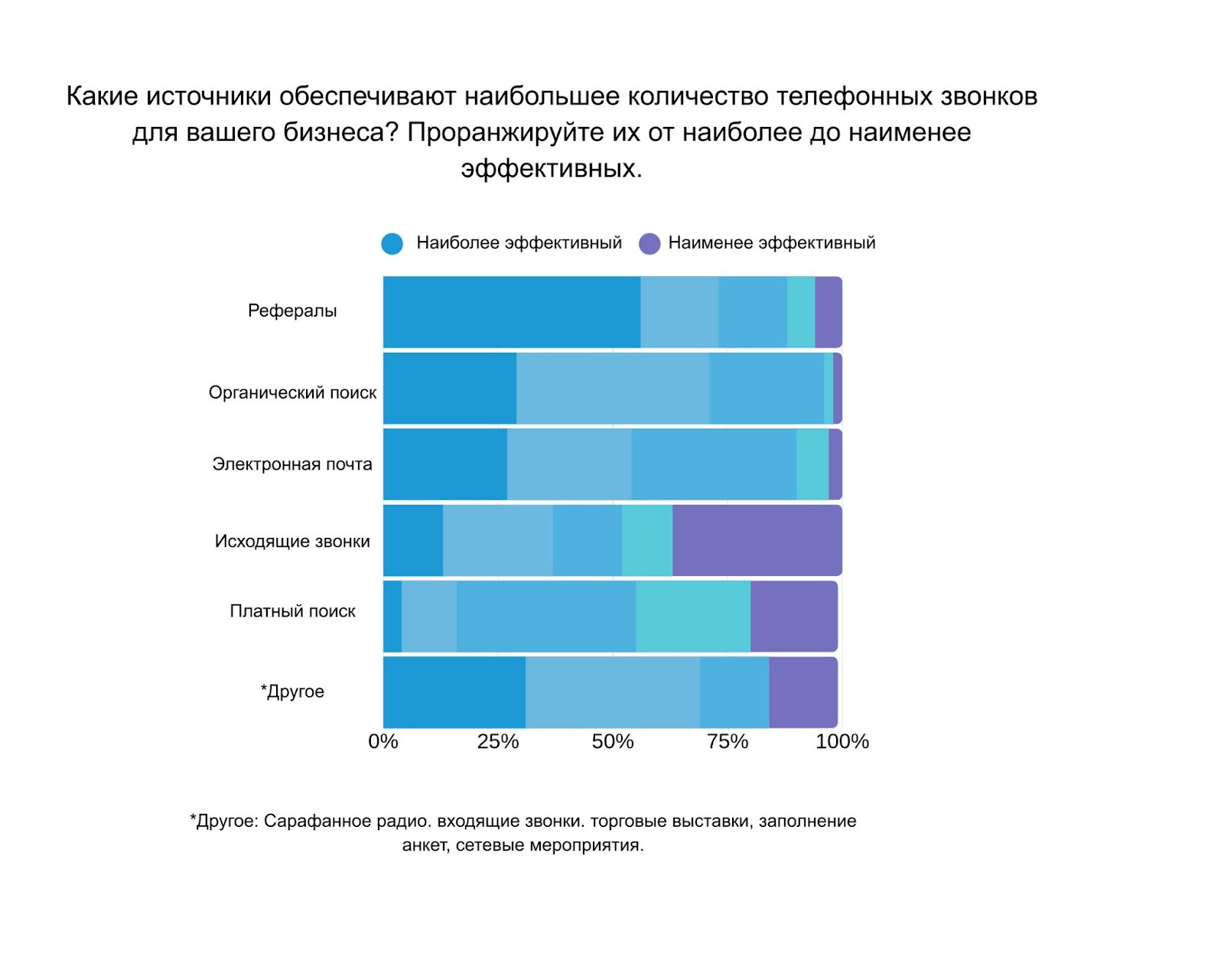 Самые эффективные источники звонков