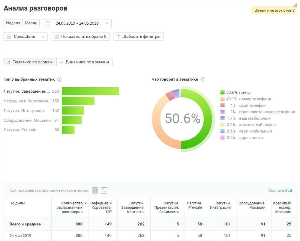 Сервис речевой аналитики Mango Office