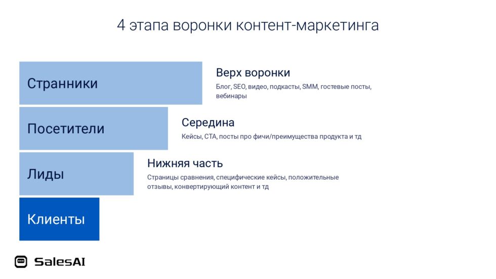 4 этапа воронки контент-маркетинга