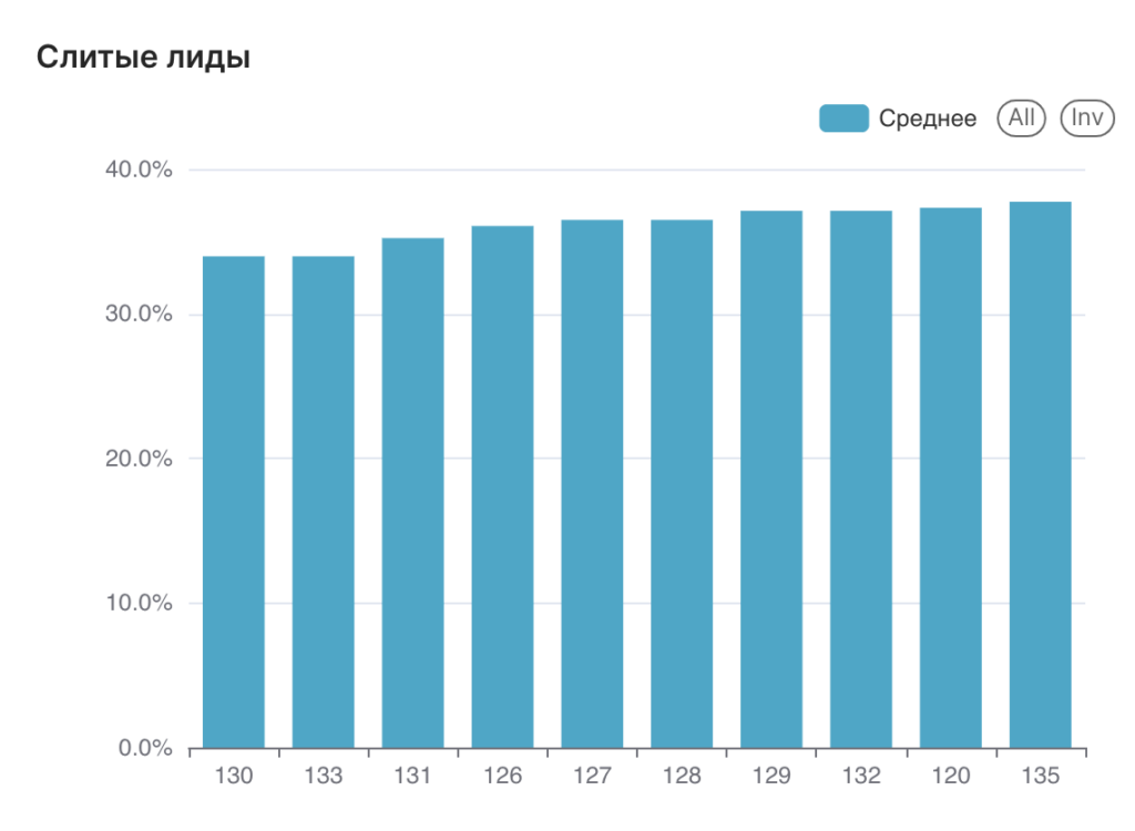Дашборд SalesAi
