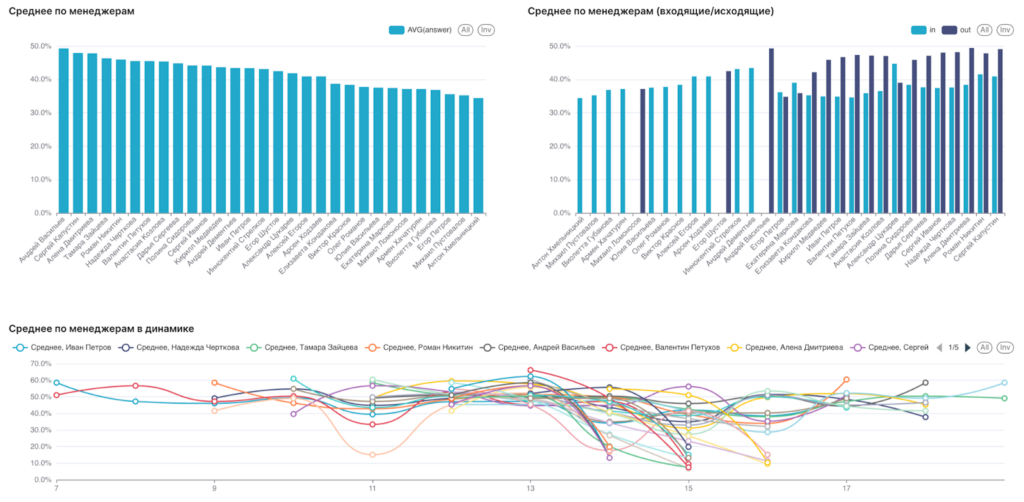 Контроль звонков и производительности каждого менеджера