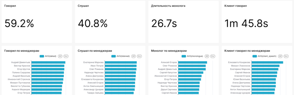 Соотношение говорил/слушал/монолог