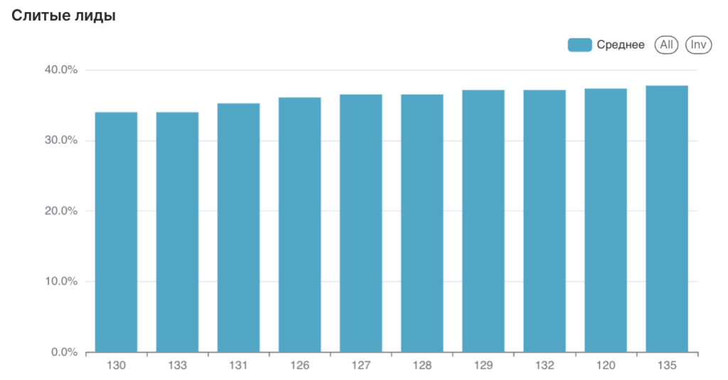 Дашборд SalesAI: Слитые Лиды