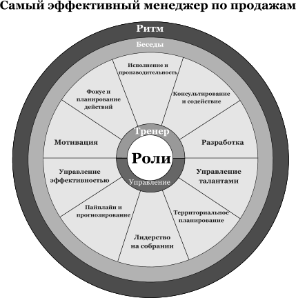 Модель «Самый эффективный менеджер по продажам»: 10 ролей лучших менеджеров по продажам