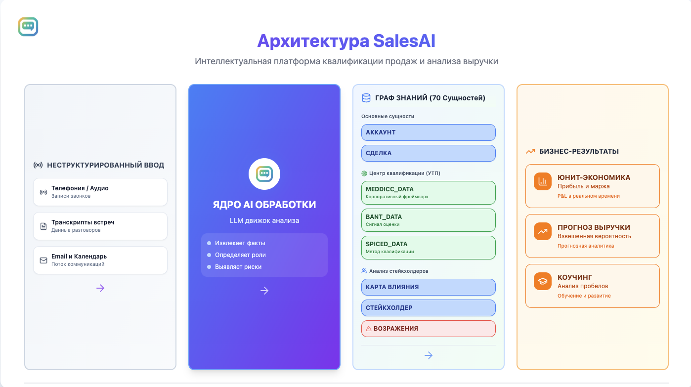 Архитектура SalesAI