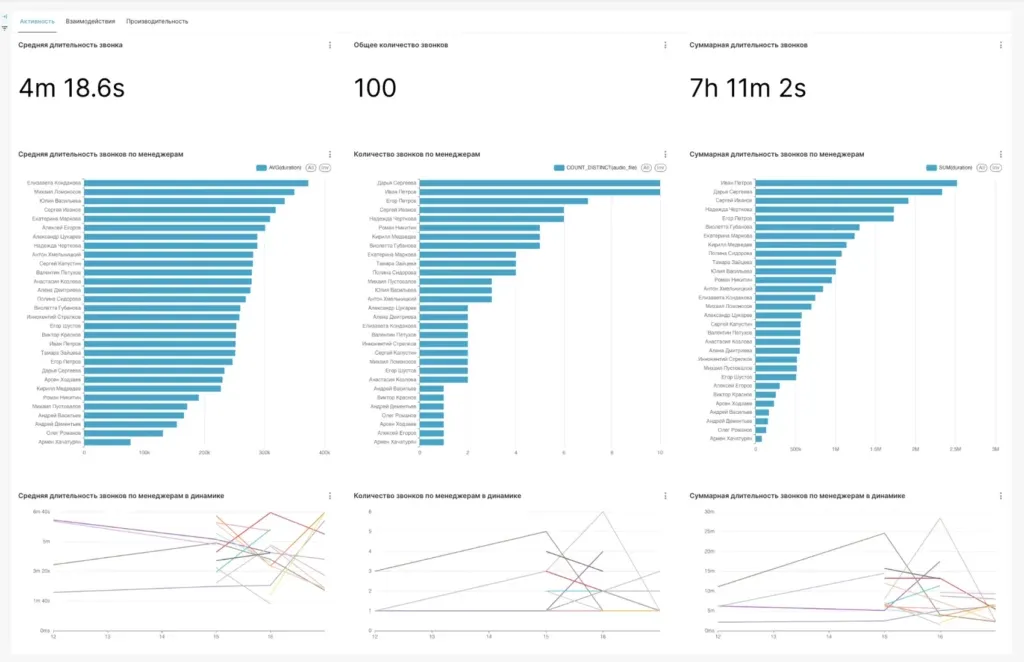 Дашборд SalesAI: Длительность звонков