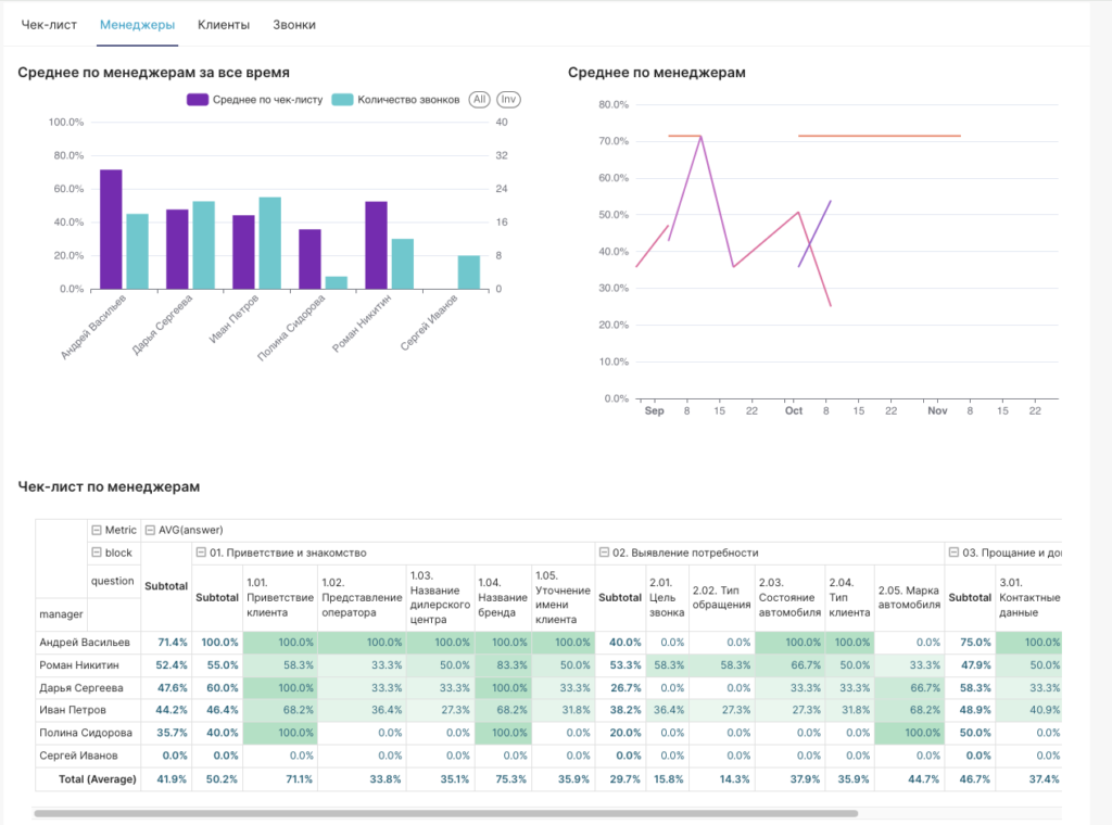 Дашборд SalesAI