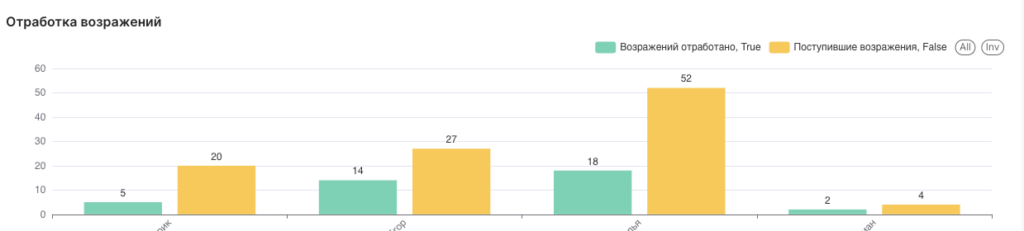 SalesAI контролирует каждое возражение в каждом звонке