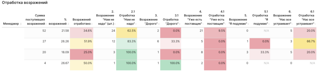 примеры работы с возражениями для большего количества продаж B2B