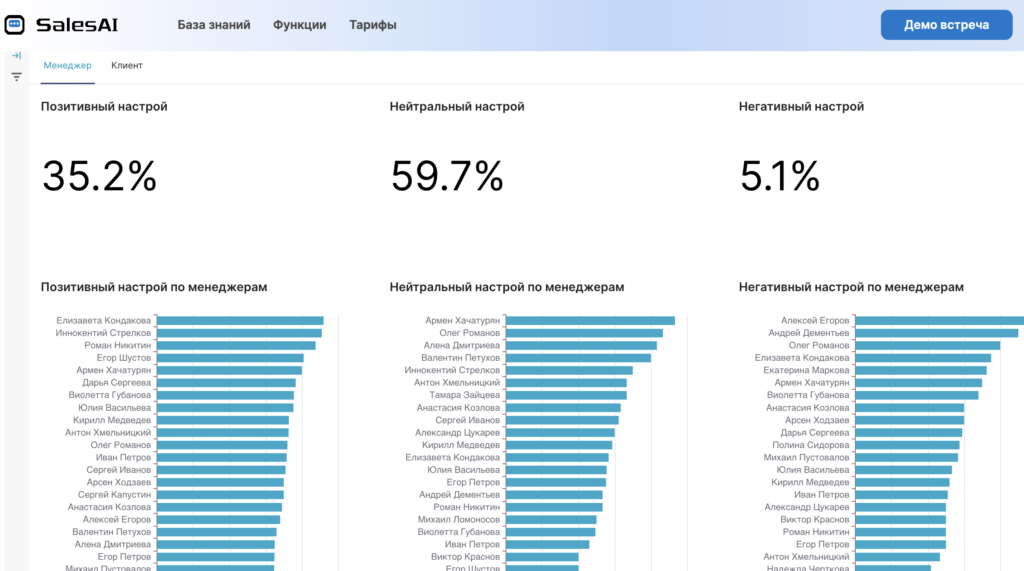 SalesAI автоматически отследит выгорание менеджера по продажам