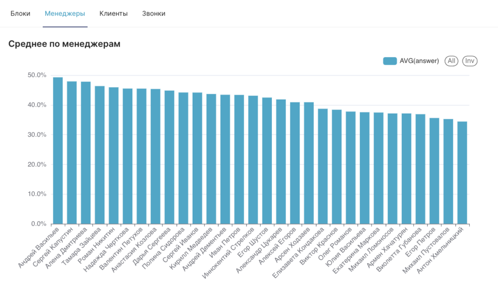 Дашборд SalesAI: Таблица Лидеров продаж