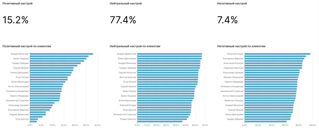 Определение эмоций менеджера и клиента