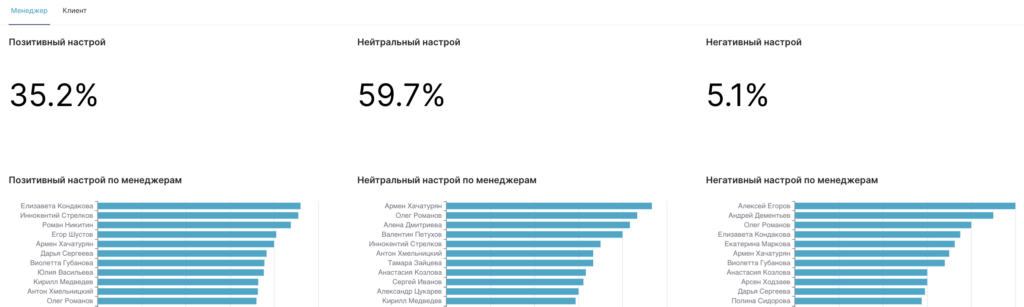 Дашборд SalesAI