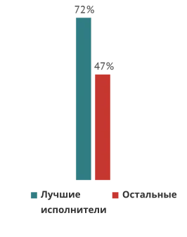 Диаграмма, сравнивающая средний процент побед в предложениях самых эффективных продавцов и остальных