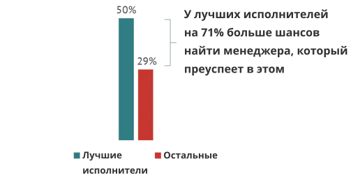 у лучших исполнителей на 71% больше шансов иметь менеджера, который преуспеет в мотивации их на высо