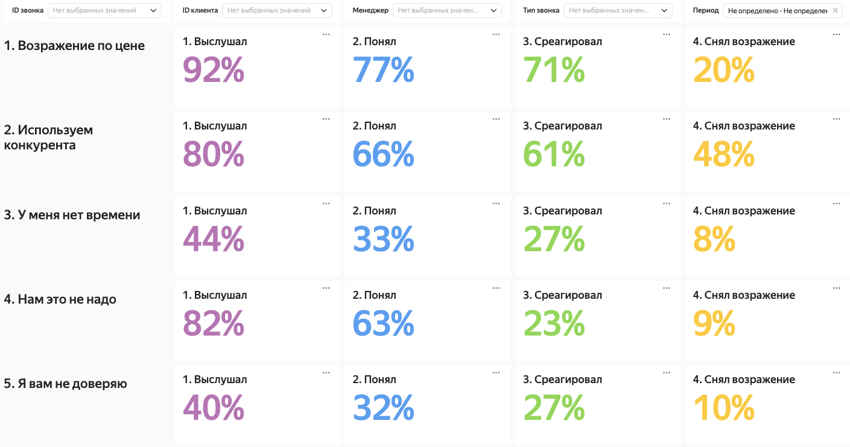 Контроль качества отработки каждого типа возражения каждым менеджером на каждом звонке
