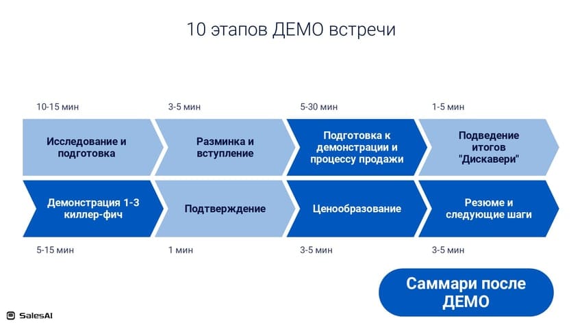 Процесс проведения ДЕМО встречи