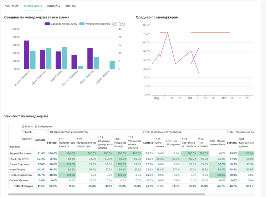 Дашборд качества работы по чек-листу обработки входящих звонков