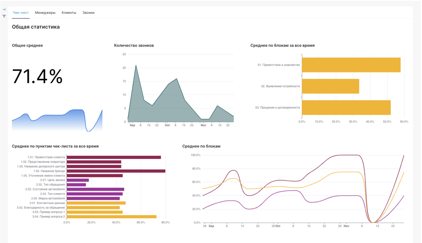 Стартовая страница дашборда SalesAI