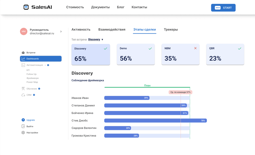Директор по продажам видит все результаты у себя на дашборде.