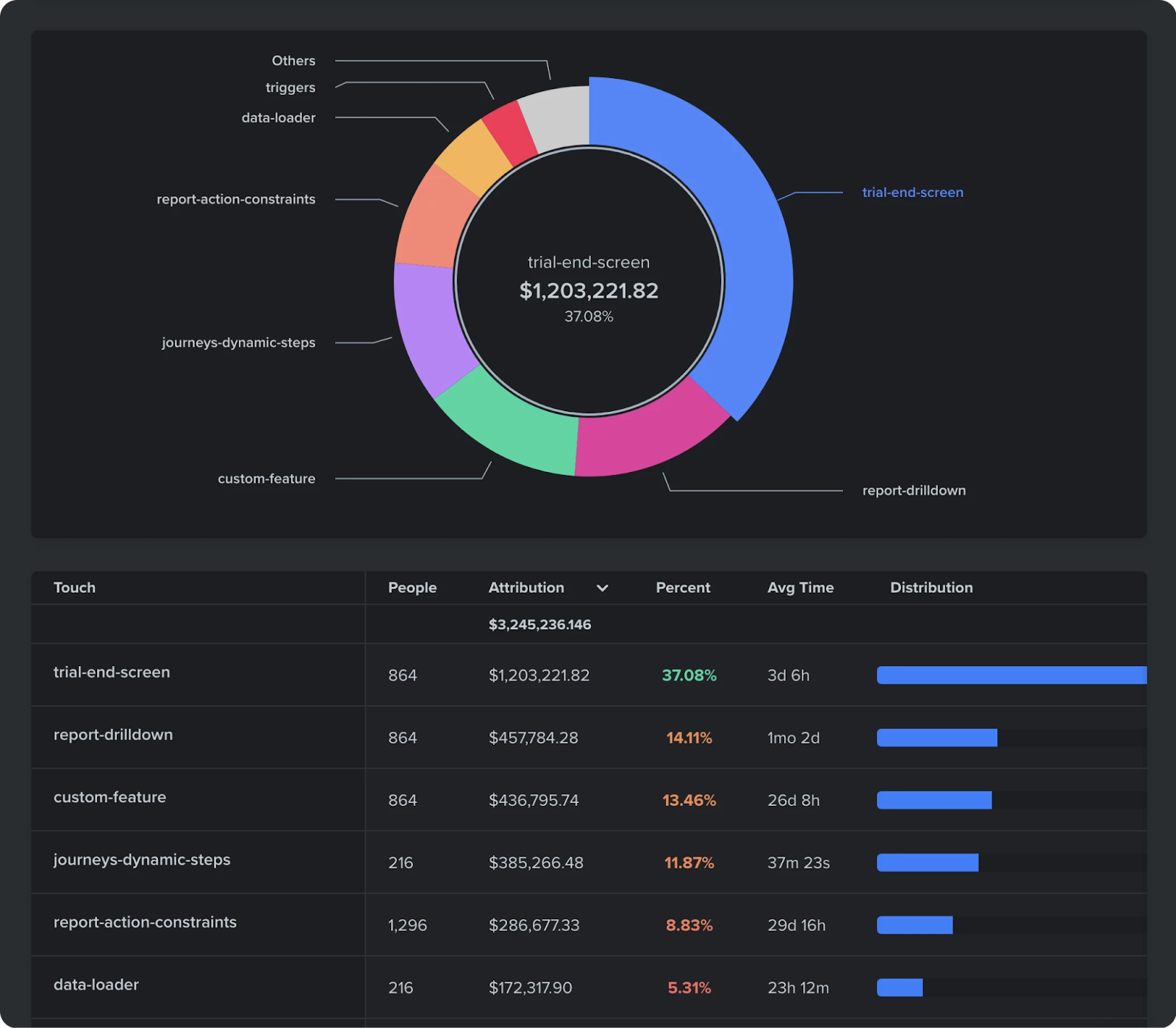 Диаграмма аттрибуции клиентов по функциям